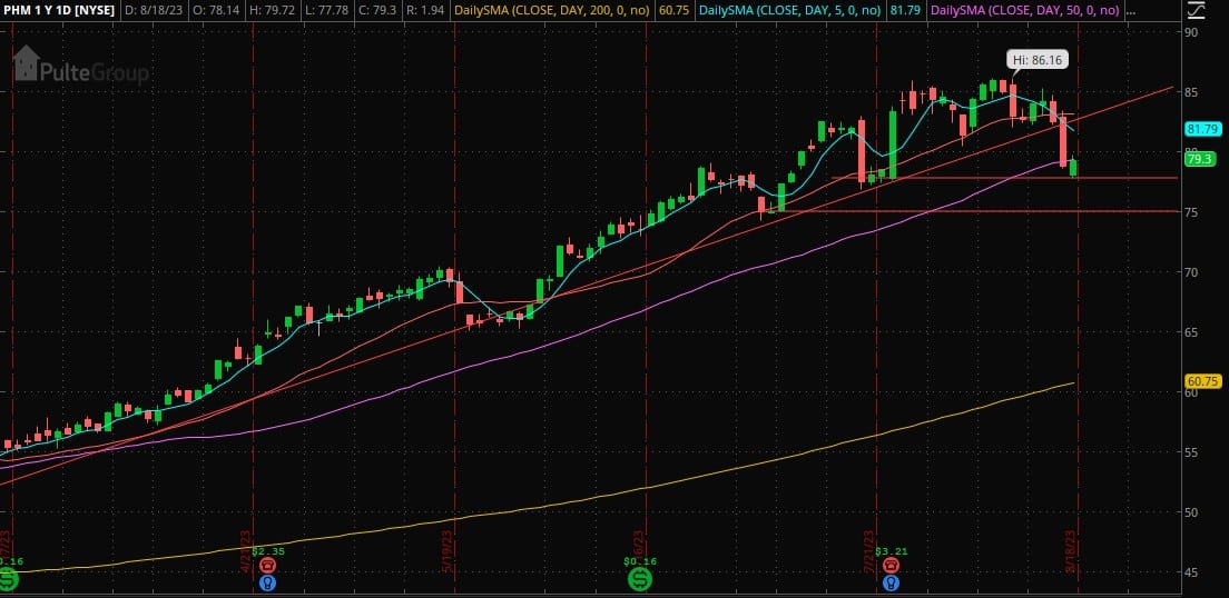 The Weekly Trade Plan: Top Stock Ideas & In-Depth Execution Strategy – Week of August 21, 2023