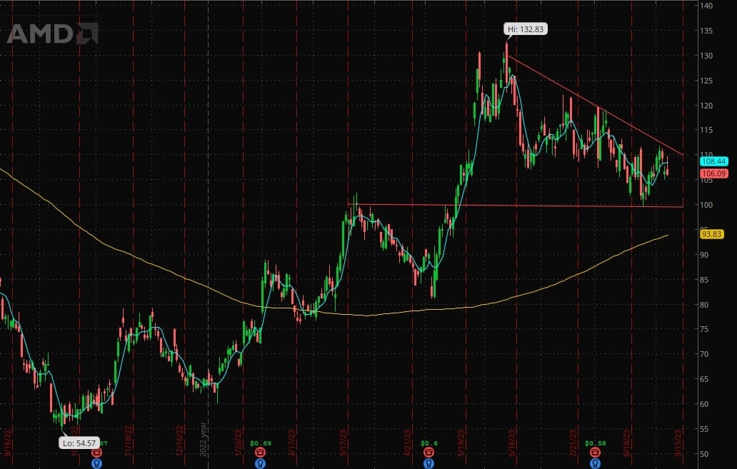 The Weekly Trade Plan: Top Stock Ideas & In-Depth Execution Strategy – Week of September 11, 2023