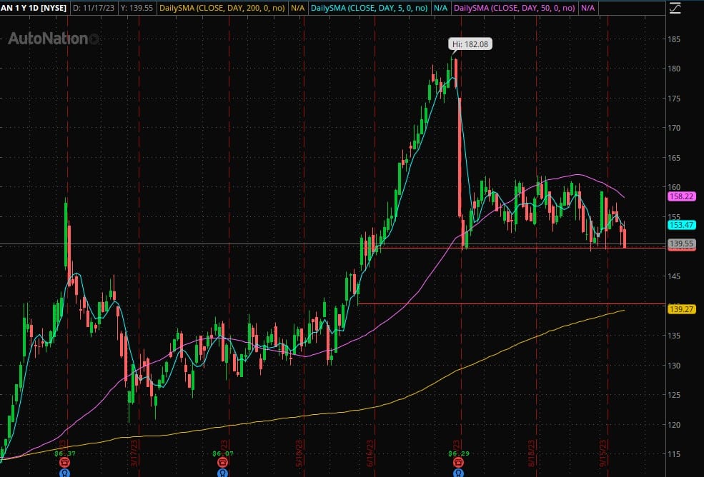 The Weekly Trade Plan: Top Stock Ideas & In-Depth Execution Strategy – Week of September 25, 2023