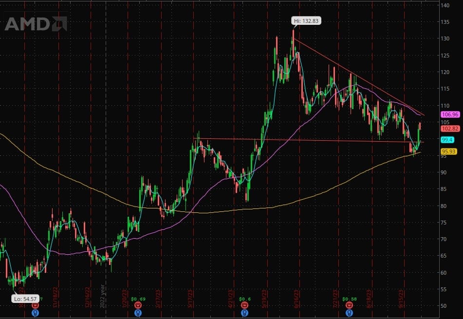 The Weekly Trade Plan: Top Stock Ideas & In-Depth Execution Strategy – Week of October 2, 2023