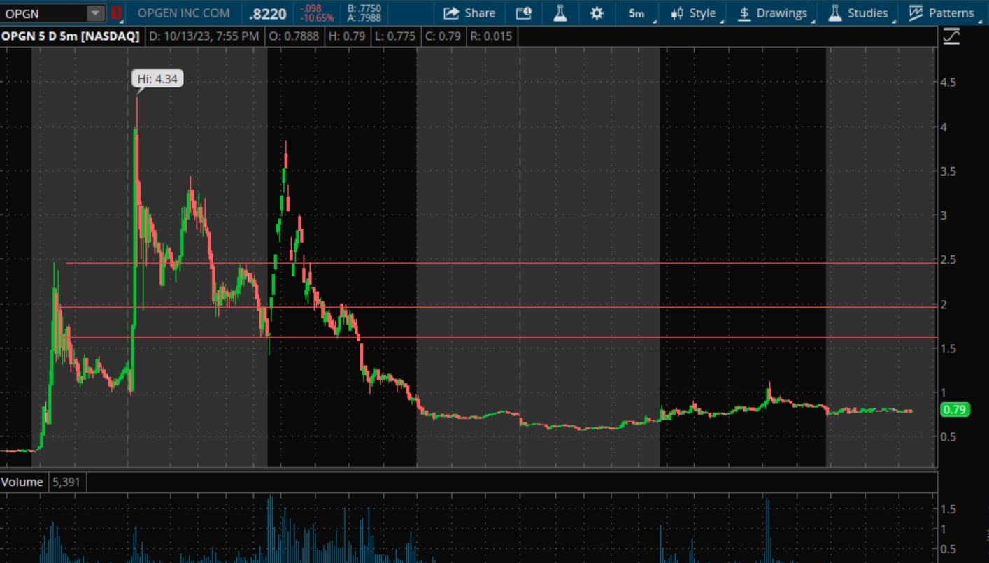 The Weekly Trade Plan: Top Stock Ideas & In-Depth Execution Strategy – Week of October 16, 2023