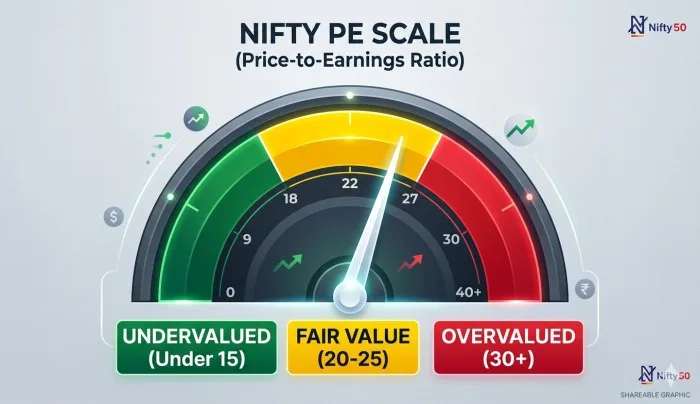 Market valuation gauge showing Nifty PE levels from undervalued under 15 to overvalued above 30 in the 2026 Indian market
