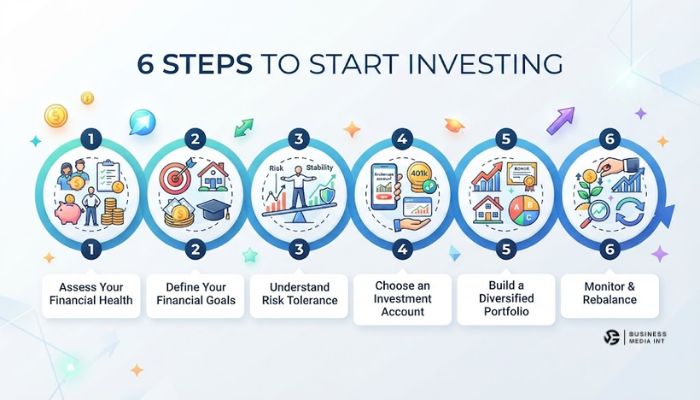 Six-step visual roadmap for beginners starting their bond investment journey. Six-step visual roadmap for beginners starting their bond investment journey.
