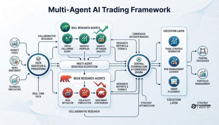 Multi-agent AI trading framework diagram showing bull and bear research agents collaborating Multi-agent AI trading framework diagram showing bull and bear research agents collaborating