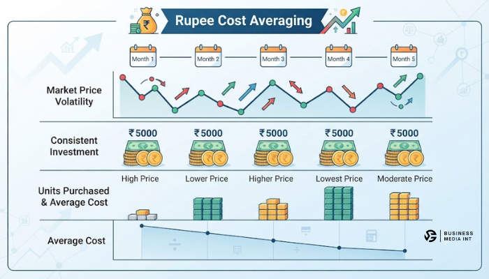 Infographic illustrating rupee cost averaging showing how buying units at varying market prices lowers the average cost over time