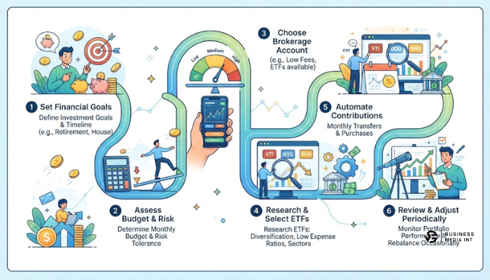 Step-by-step roadmap infographic for beginners on how to start investing in ETFs monthly