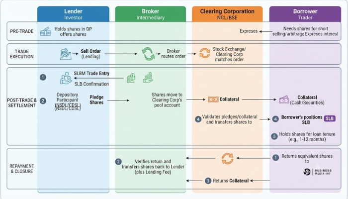 A conceptual flowchart showing the Stock Lending and Borrowing Mechanism (SLBM) between lenders, brokers, and clearing corporations in India. A conceptual flowchart showing the Stock Lending and Borrowing Mechanism (SLBM) between lenders, brokers, and clearing corporations in India.
