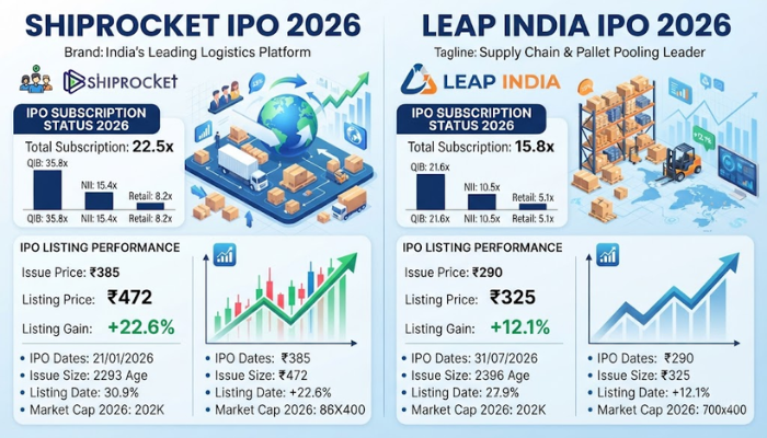 Shiprocket IPO and LEAP India stock market listing performance and subscription status 2026