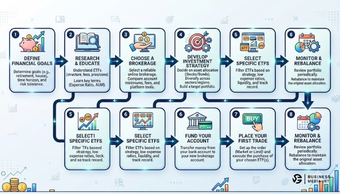 Step-by-step roadmap flowchart for beginners starting their exchange-traded fund investment journey. Step-by-step roadmap flowchart for beginners starting their exchange-traded fund investment journey.