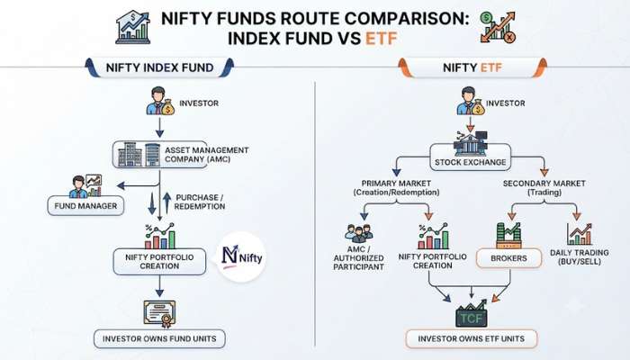 Infographic flowchart showing how Nifty index funds route through an AMC while Nifty ETFs route through a stock exchange.
