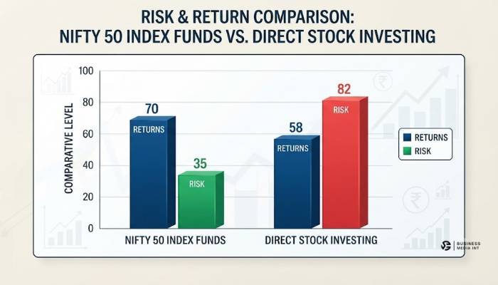 Bar graph showing risk and return comparison between Nifty 50 index funds and direct stock investing Bar graph showing risk and return comparison between Nifty 50 index funds and direct stock investing