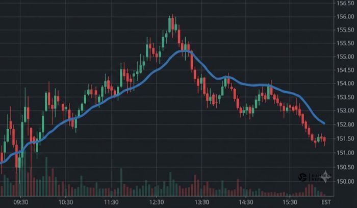 Candlestick chart showing VWAP acting as dynamic support and resistance during an intraday trading session. Candlestick chart showing VWAP acting as dynamic support and resistance during an intraday trading session.
