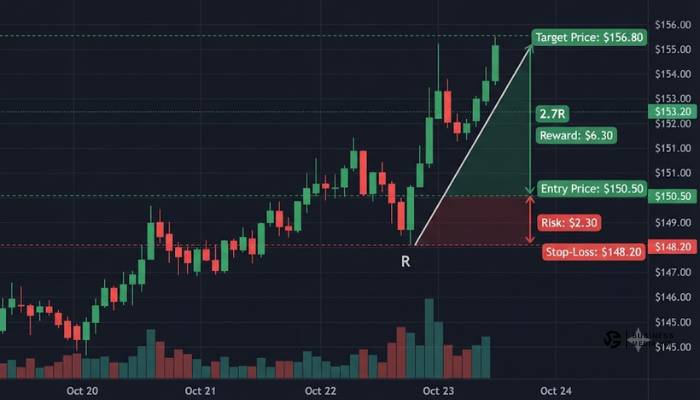 Trading chart example illustrating stop-loss placement and risk-to-reward ratio for beginners. Trading chart example illustrating stop-loss placement and risk-to-reward ratio for beginners.