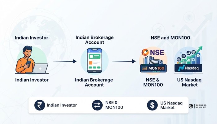 How Indian investors can buy US Nasdaq exposure through MON100 on NSE How Indian investors can buy US Nasdaq exposure through MON100 on NSE