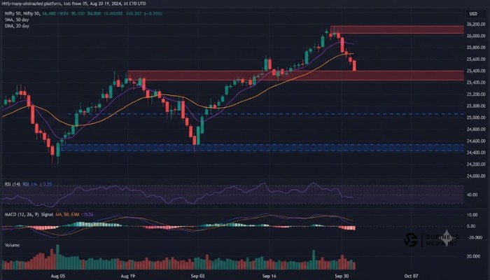 Nifty 50 technical chart highlighting key support levels and resistance zones for stock traders