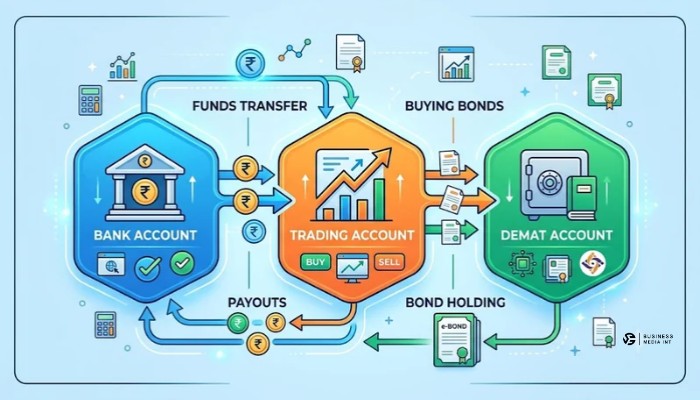 Infographic showing link between bank account, trading account, and demat account for bond investment Infographic showing link between bank account, trading account, and demat account for bond investment
