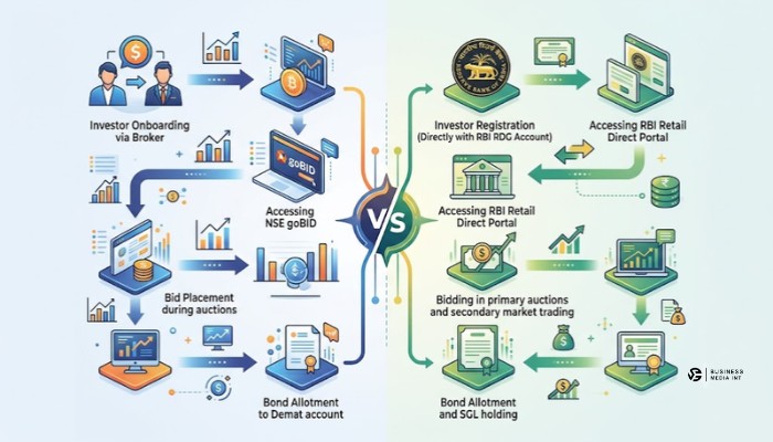 Comparison workflow of buying government bonds via NSE goBID vs RBI Retail Direct portal Comparison workflow of buying government bonds via NSE goBID vs RBI Retail Direct portal